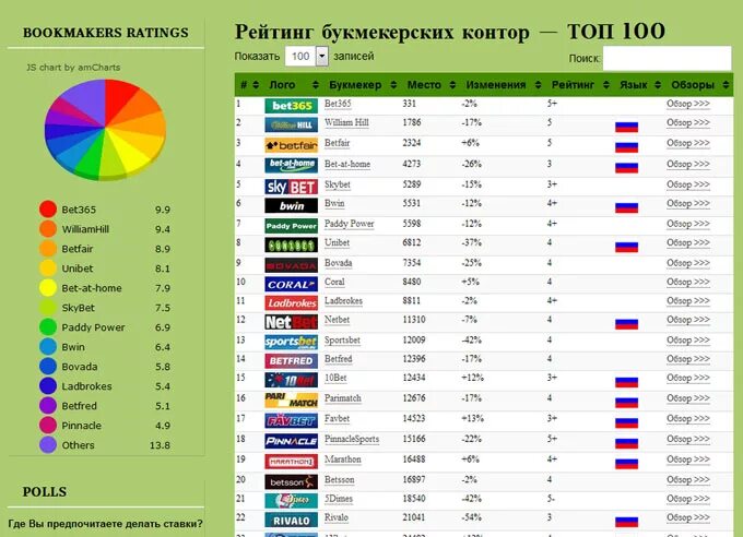 Рейтинг букмекерских контор на спорт. Топ букмекерских контор. Рейтинг букмекерских контор. Топ лучших букмекерских контор. Топ рейтинг букмекерских контор.