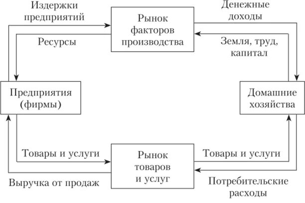 К рынку факторов производства относится. Рынки факторов производства схема. Факторы производства и их рынки. Рынки факторов производства таблица. Взаимосвязь рынков факторов производства.