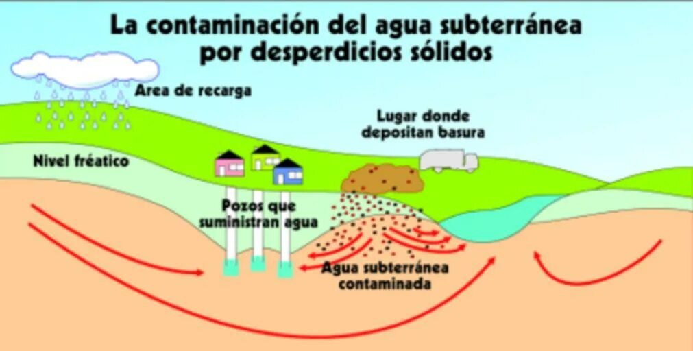 Жер асты су. Суы. Groundwater pollution. Артезиан вода. Жер асты страшилка.