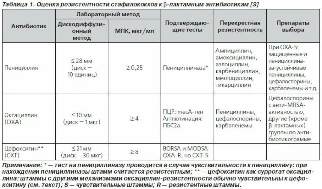 Схема лечения стафилококка эпидермального. Цефалоспорины против стафилококка золотистого. Схема лечения инфекции золотистого стафилококка. MRSA стафилококки антибиотики.