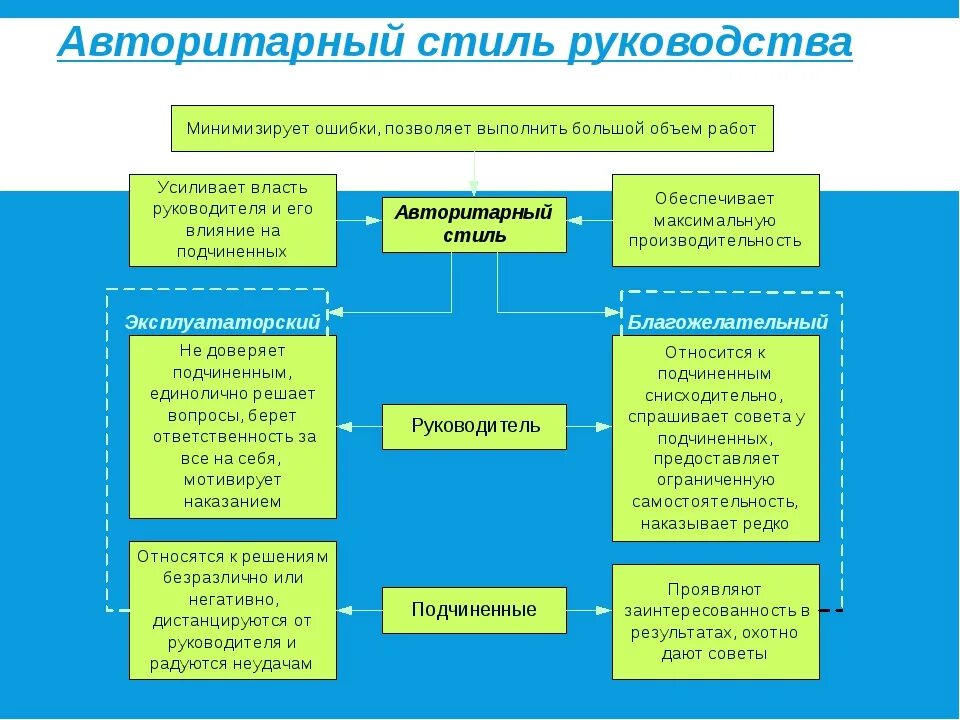 Авторитарный стиль пример