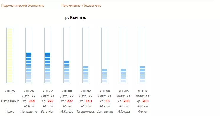 Уровень воды в реке Вычегда. Уровень воды по Сыктывкару. Уровень воды в Вычегде на сегодня реке. Уровень воды в Вычегде в 2021 году.