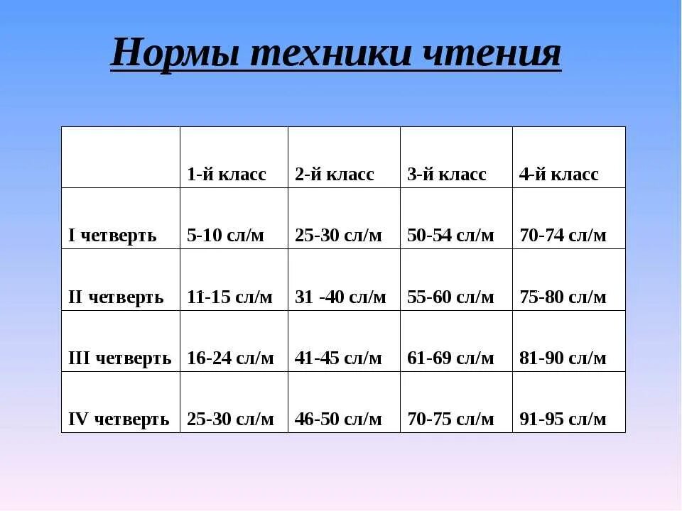 Норма чтения 1 класс конец года. Норма техники чтения 2 класс 4 четверть школа России. Техника чтения 3 класс нормативы 2 четверть ФГОС. Техника чтения 4 класс 2 четверть школа России норма. Норма техники чтения 3 класс 2 четверть школа России.