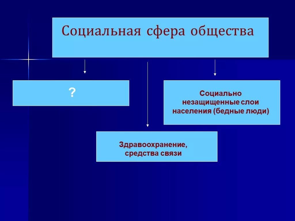 Социальная сфера презентация. Социальная сфера общества презентация. Социально незащищенные слои населения. Социальная сфера общества Обществознание 9 класс.