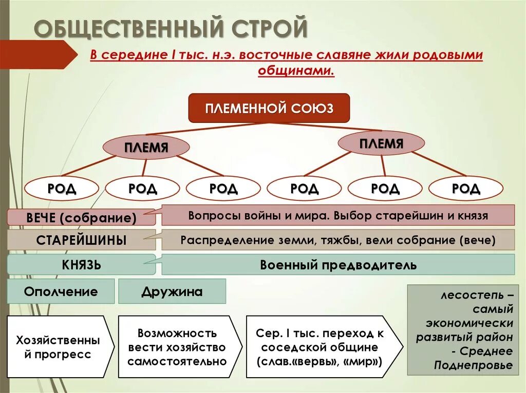 Государство второй группы. Общественный Строй. Общественный Строй схема. Общественный Строй славян. Строй восточных славян.