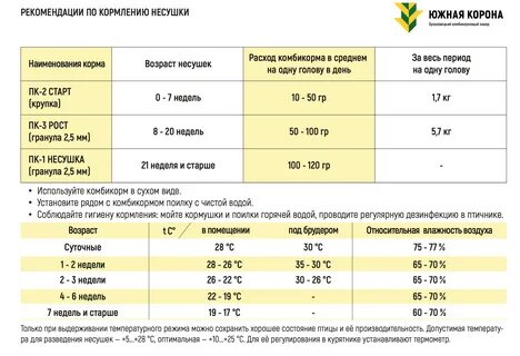 Состав комбикорма южная корона
