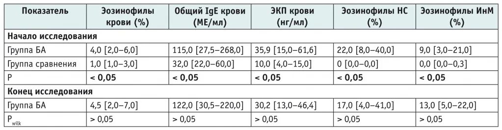 Катионный белок что показывает у детей. IGE норма у детей ме/мл. Иммуноглобулин е при бронхиальной астме показатели. Иммуноглобулин е при бронхиальной астме у взрослых показатели. Иммуноглобулин при бронхиальной астме у детей.