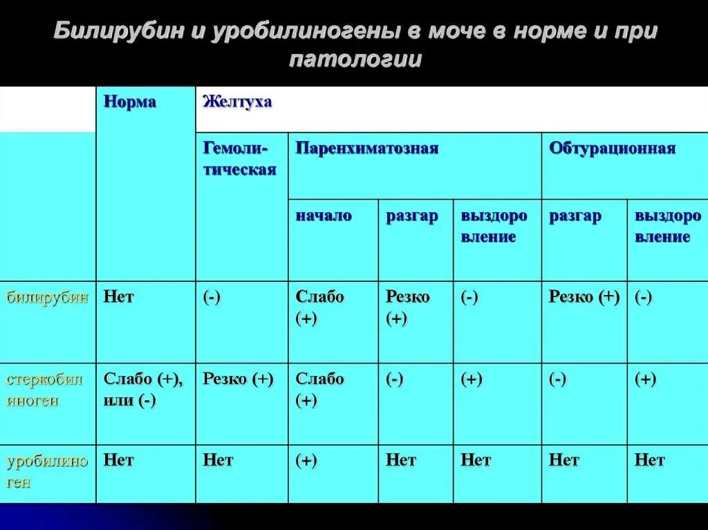 Билирубин в моче в норме у детей. Повышение концентрации уробилиногена в моче. Билирубин в моче показатели нормы. Билирубин в моче в норме.