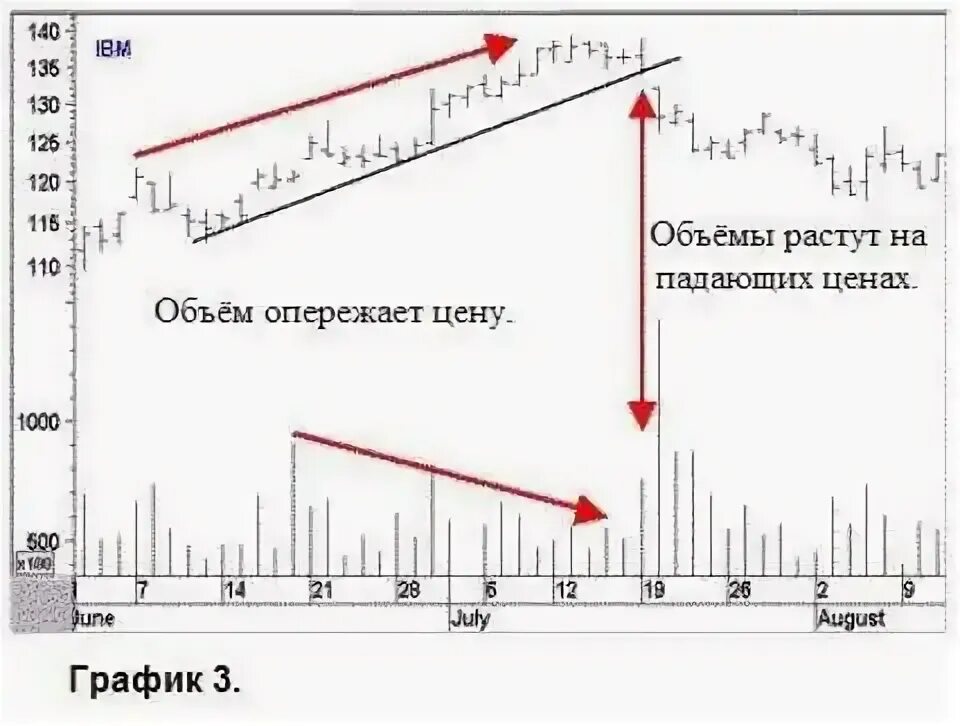 Объемы будут расти