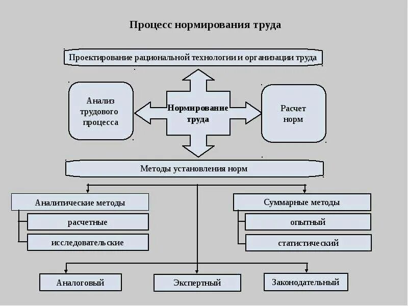 Система нормирования труда схема. Организация труда на предприятии схема. Организация оплата и нормирование труда процесс. Организация и методы нормирование труда на предприятии. Курсовая организация труда предприятии