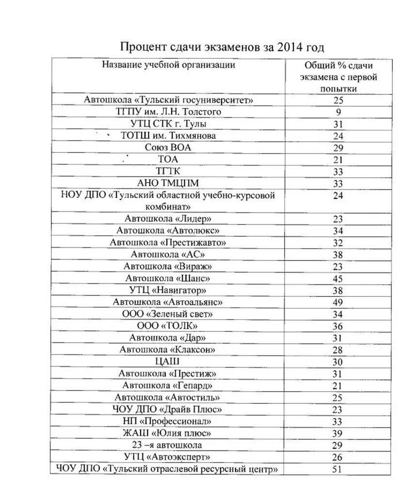 Статистика экзаменов гибдд. Процент сдачи экзаменов. Автошкола процент сдачи. Статистика сдачи экзаменов. Процент сдачи экзаменов по автошколам.