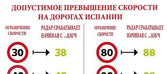 Сколько допускается превышение скорости. Допустимое превышение скорости. разрешенная скорость. на сколько можно превышать скорость. разрешение на превышение скорости.