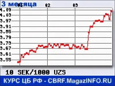 Курс рубля и узбекского сума. Курс евро узбекский сум. Доллар шведская крона график. Курс рубля сум.