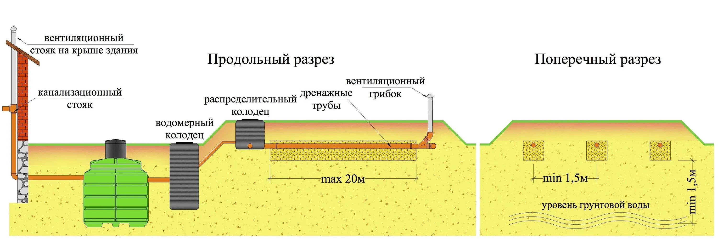 Схема установки септика с дренажным колодцем. Фильтрующий колодец для септика схема. Поле фильтрации для септика схема. Септик накопительный для высоких грунтовых вод.