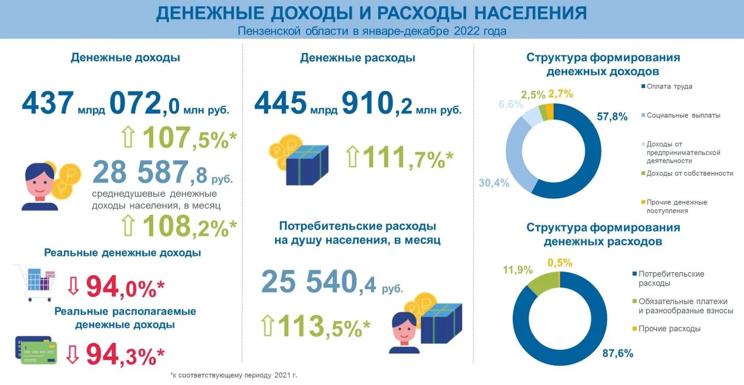 Население 2025 году. Доходы и расходы населения. денежных доходах и расходах населения. доход населения в 2025 году. пенза население 2025.