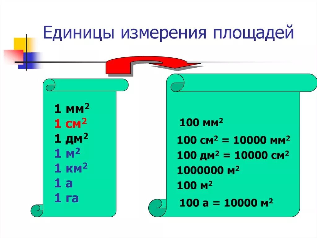 Единицы измерения мм2 см2 дм2 м2 км2. 1м=100см 1м2=10000мм. Единицы измерения площади. 10000см2 в мм2