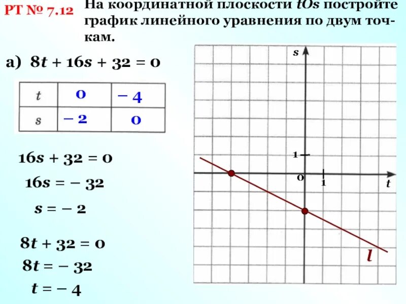 Графиком линейного уравнения является прямая. Как построить график уравнения. Графики на координатной плоскости. Как строить график линейного уравнения. Уравнение координатных плоскостей.