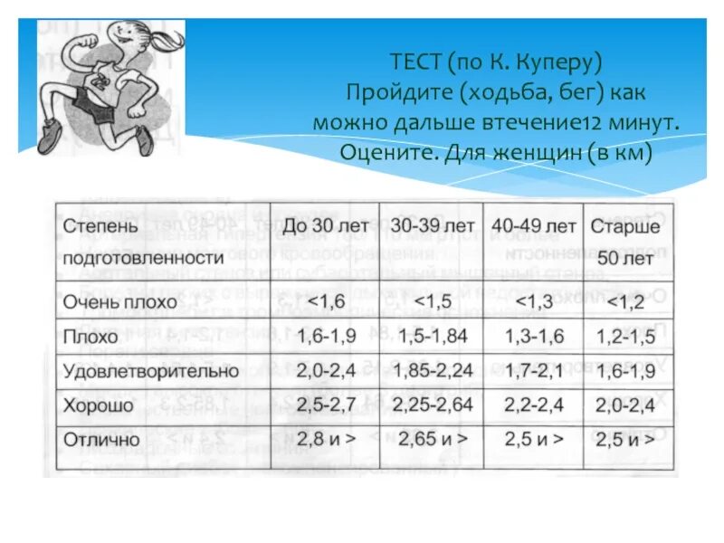 Тест Купера бег. 12 Минутный бег нормативы. Тест по Куперу для ходьбы. Тест Купера 12 минутный бег. Тест купера 12