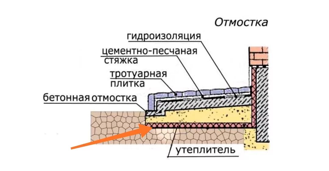 Гидроизоляция утеплителя. Утепленная бетонная отмостка схема. Схема монтажа отмостки с гидроизоляцией и утеплением. Утепление отмостки пеноплексом схема. Гидроизоляция отмостки схема.