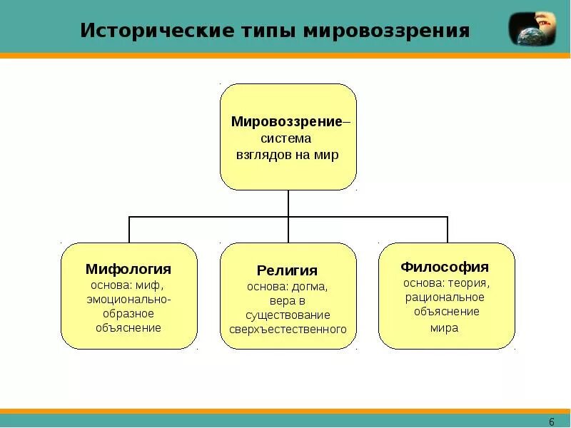 Исторические типы мировоззрения. Каковы основные исторические типы мировоззрения?. Понятие мировоззрения исторические типы мировоззрения. Три основные формы мировоззрения в философии. Каковы основные исторические