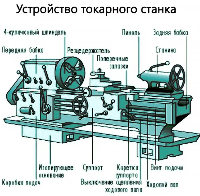 И т п детали и. Устройство токарного станка по металлу. Токарный станок spe-1000pv. Конструкция токарно винторезного станка. Токарный станок по металлу устройство и принцип работы.