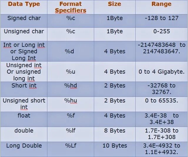 Тип данных unsigned long. Long INT размер. C long INT размер. Size Тип данных. Формат int