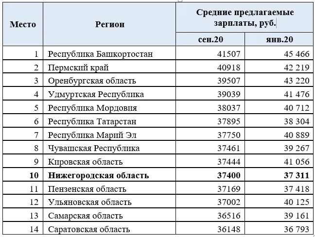 Средняя зарплата в самаре 2025. Средняя зп в нижегородской области. средняя заработная плата в нижегородской области. средняя заработная плата в нижегородской области в 2025. зарплата в нижегородской области.