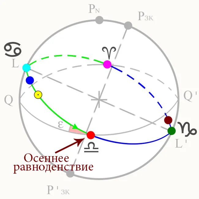 день зимнего равноденствия. осеннее равноденствие 2022 астрономическое. день равноденствия. солнце земля весеннее равноденствие. день весесеннего равноденствия.