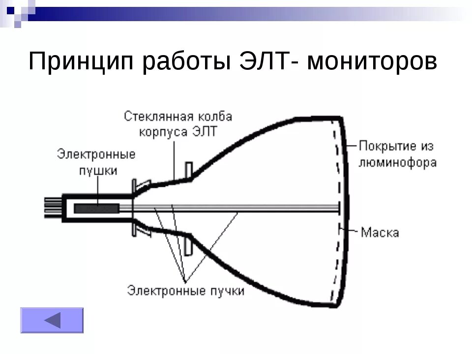 ЭЛТ монитор принцип работы. Принцип работы ЭЛТ монитора схема. Электронно лучевая трубка кинескопа. Строение ЭЛТ монитора.