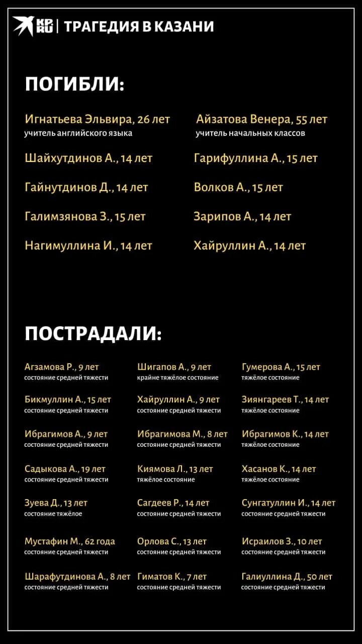 Список погибших в Казани. Список жертв. Список пострадавших в Казани. Список погибших в школе в Казани при стрельбе. Перечень погибших в крокусе