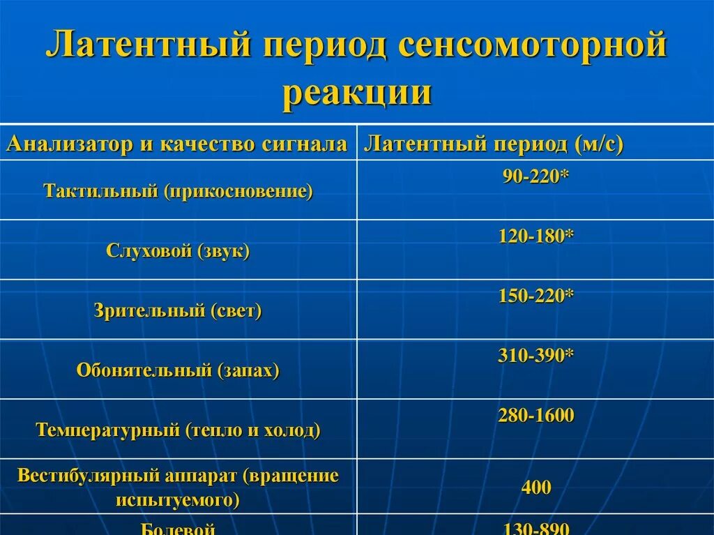 Реакционный период это. Латентный период реакции. Простая сенсомоторная реакция. Показатели сенсомоторной реакции. Латентный период зрительно моторной реакции.