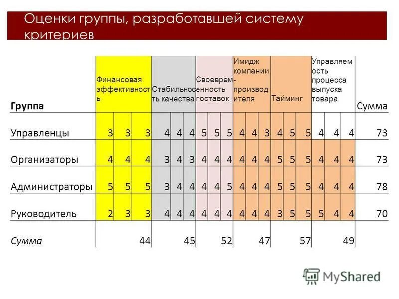 Расшифровка оценок. Оценивание в группе. Расшифровка оценок собак. Оценка группы компании