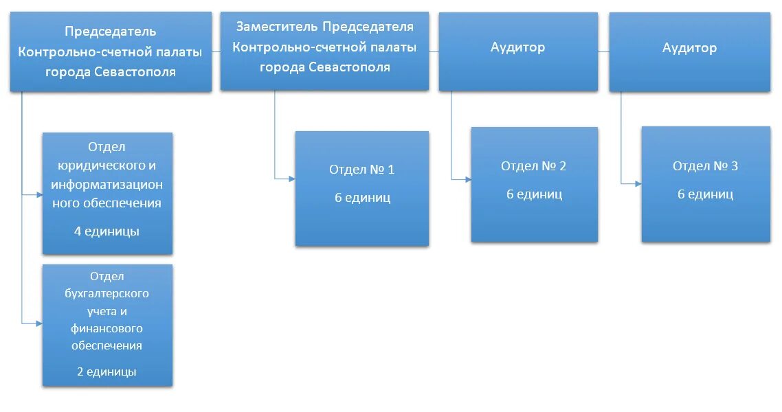 Сколько палат в рф