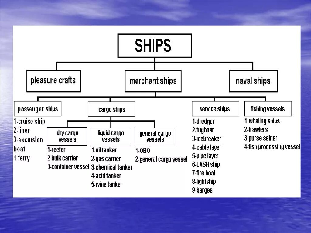 Type randomstring type. Classification of ships. Types of Cargo ships. Types of Vessels. Types of Sea Vessels.