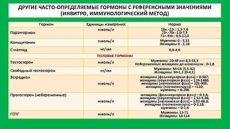 Паратгормон у ребенка норма таблица. Паратиреоидный гормон норма у женщин по возрасту таблица пмоль/л. Паратиреоидный гормон ПГ/мл норма. Паратгормон норма у мужчин по возрасту таблица. Кальцитонин 2 что значит