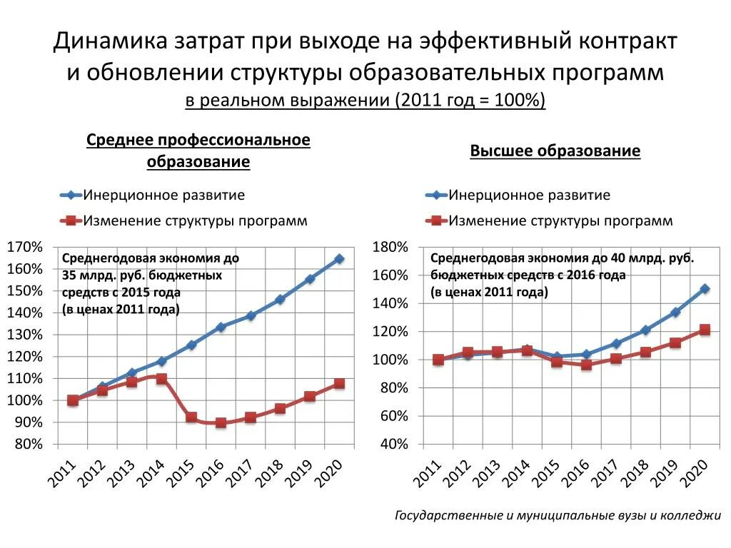 Динамика расходов организации. Динамика затрат. Динамики расходов. Расходы в динамике это. Динамика затрат по приобретению.