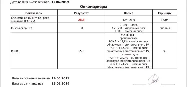 Результаты крови на онкомаркеры. Анализы не4 норма у женщин норма. Онкомаркер са-125 норма. Нормы са-125 у женщин онкомаркера. Анализ на онкомаркеры са-125 норма у женщин.