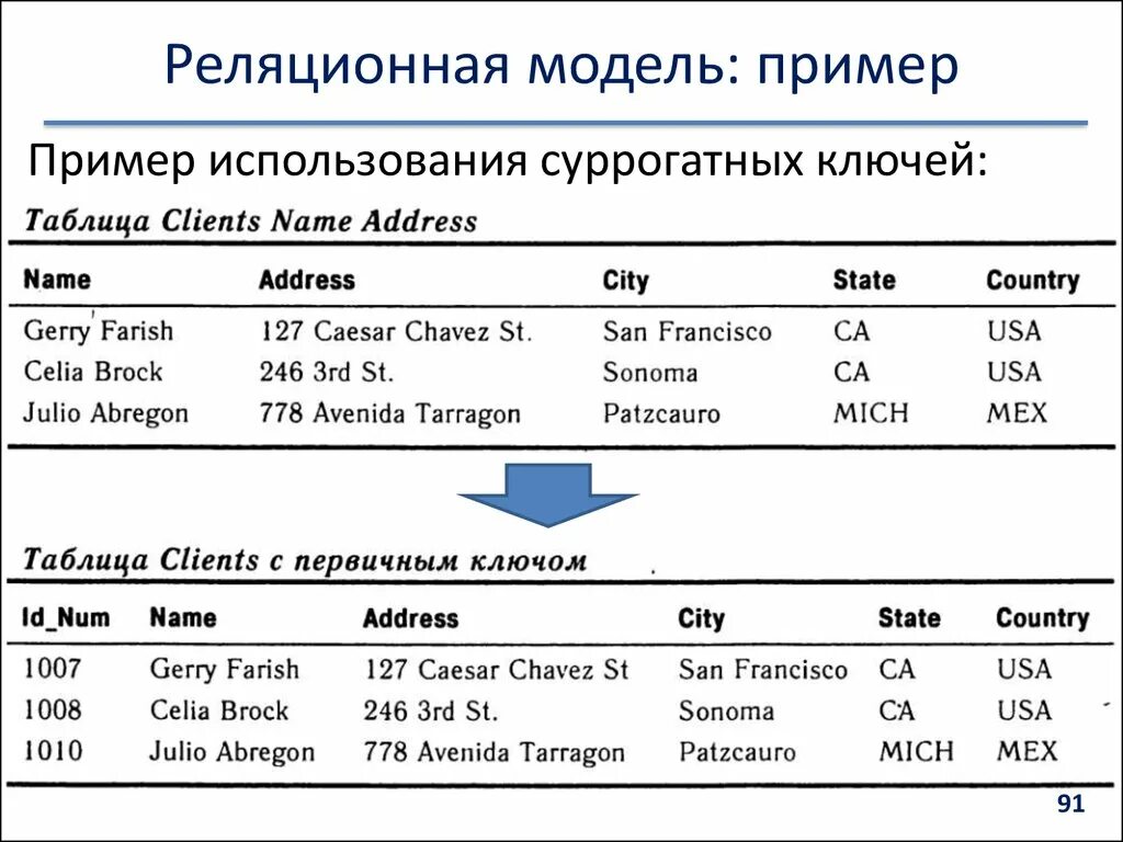 Реляционная организация данных. Реляционная модель. Реляционная модель пример. Первичный ключ в реляционной базе данных. Реляциореляционная модель.