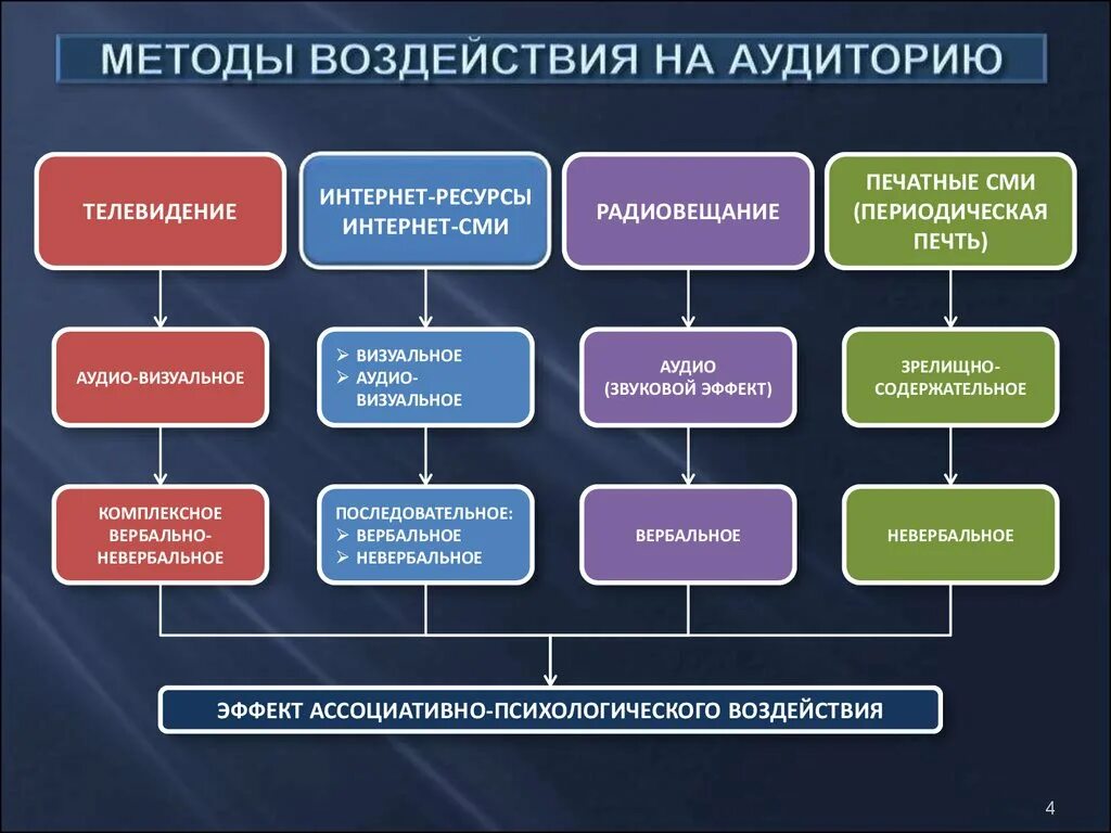 Методы социальной коммуникации. Методы воздействия на аудиторию. Методы психологического воздействия СМИ.. Способы влияния на аудиторию. Средства воздействия на слушателей.