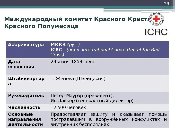Истории создания международных медицинских комитетов. Международный олимпийский комитет доклад. Международный комитет красного креста (мккк). История создания международных медицинских комитетов и обществ. Создание международного комитета.