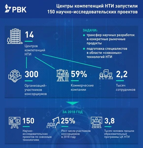 Государственные центры компетенций. Центр компетенций национальной технологической инициативы.. Центры компетенций НТИ. Задачи центров компетенции национальной технологической инициативы. Проекты НТИ.