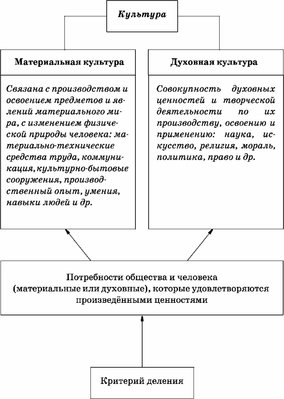 Духовные составляющие культуры личности. Культура духовная и материальная схема. Культура материальная и духовная таблица. Сравнительная схема духовной и материальной культуры. Формы культуры материальная и духовная.