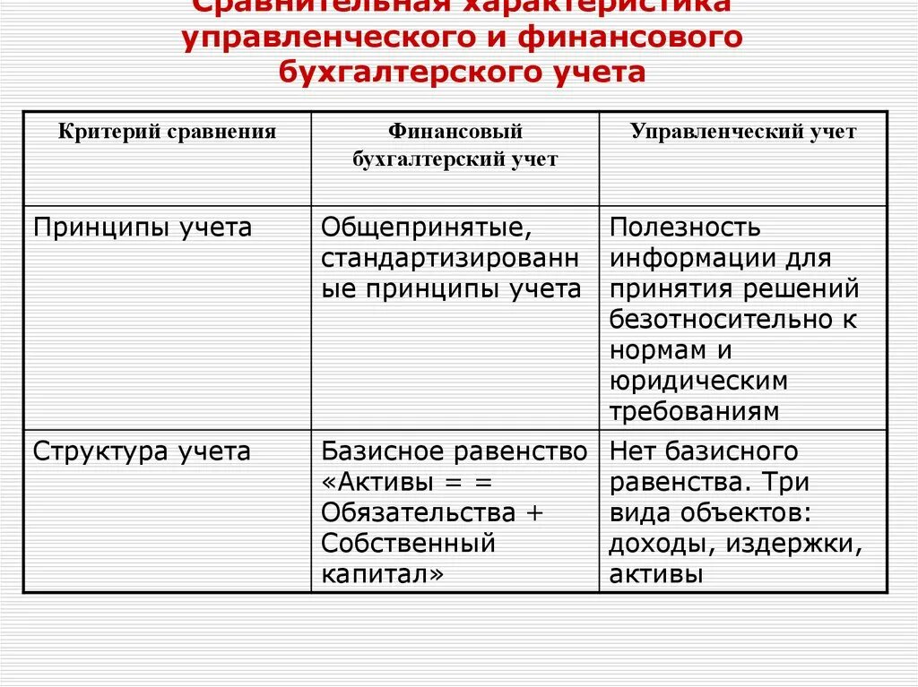 Принципы организации бухгалтерского финансового учета. Принципы бухгалтерского управленческого учета. Финансовый и управленческий учет. Основные принципы управленческого учета. Инструменты финансового учета