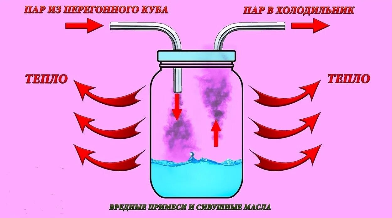 Работа сухопарника. Для чего нужен сухопарник в самогонном аппарате принцип работы. Сухопарник или барботер схема. Принцип работы сухопарника в самогонном аппарате. Схема работы самогонного аппарата с сухопарником.