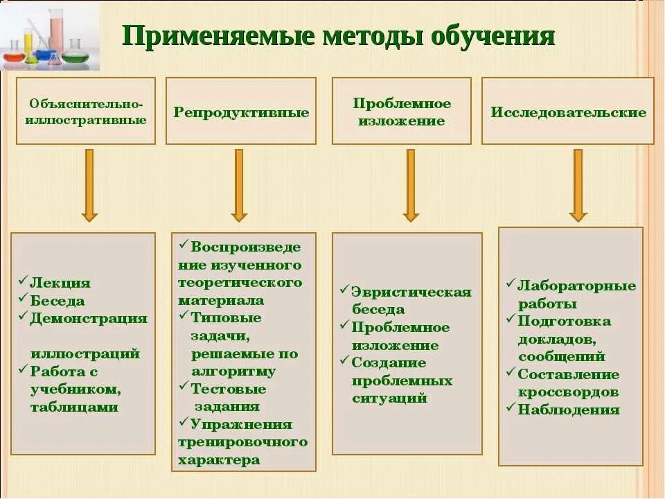 Методы обучения в образовательном учреждении. Схема методов обучения педагогика. методы обучения в педагогике. методы обучения преподавания. методы в методике преподавания.