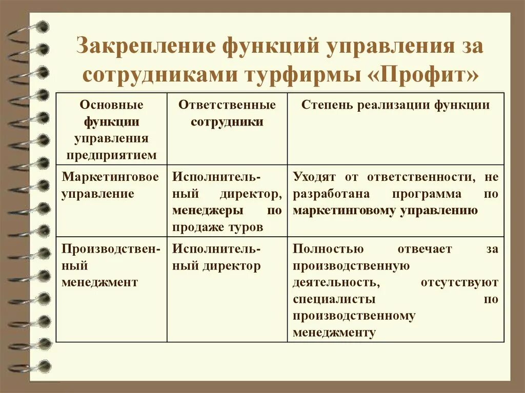 Функционал сотрудников турагентства;. Функции закрепления персонала. Функции персонала в турфирме. Обязанности сотрудников в туристической фирме.