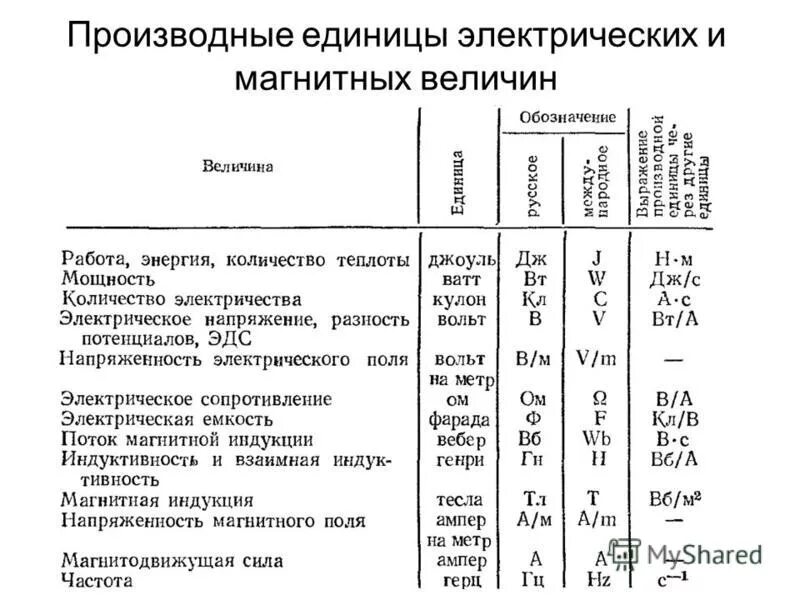 Единицы си электрических величин. Единицы измерения электрических величин. Меры измерения электричества таблица. Электрические единицы измерения электричества. Единицы измерения электрических величин таблица.