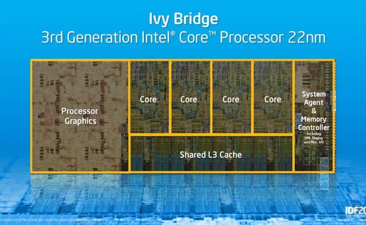 Архитектура Intel Ivy Bridge. Intel Core i5 Ivy Bridge. Архитектура процессора Ivy Bridge. Intel Core i3 архитектура процессора.