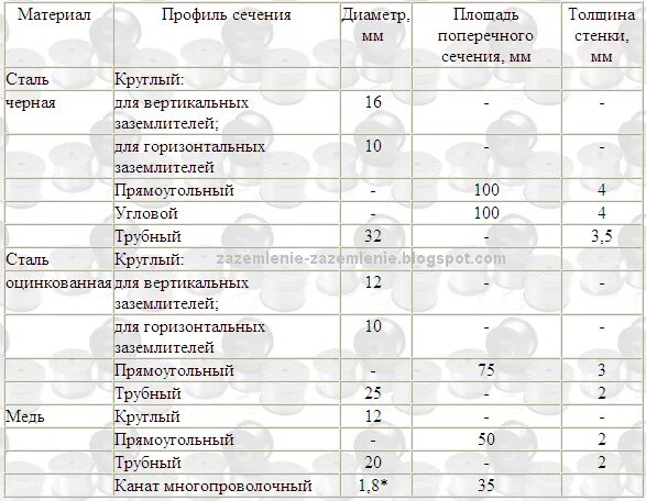 Сечение стального заземляющего проводника. Сечение заземляющего провода по пуэ таблица 1.7.4. сечение заземляющих проводников. минимальные сечения заземляющих проводников. сечение заземляющего проводника пуэ таблица.