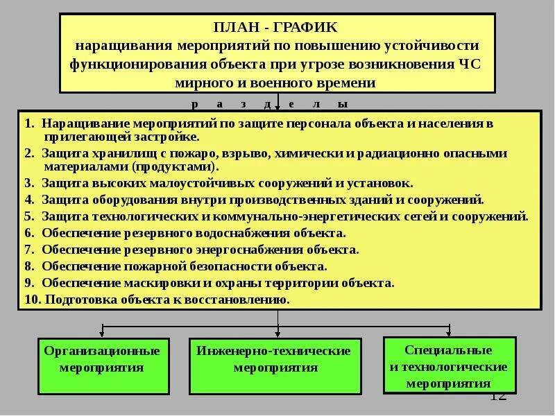 Функционирование военное время. Защита персонала объекта и населения в чрезвычайных ситуациях. Мероприятия по повышению устойчивости объектов. Мероприятия по повышению устойчивости объектов в ЧС. План-график по повышению устойчивости объекта экономики в ЧС.